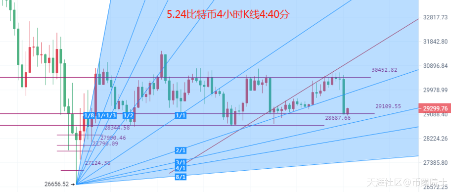 币圈院士：5.24比特币（BTC）以太坊（ETH）行情分析及操作建议