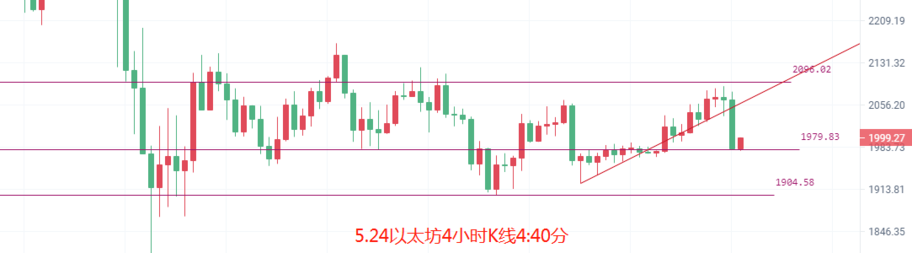 币圈院士：5.24比特币（BTC）以太坊（ETH）行情分析及操作建议