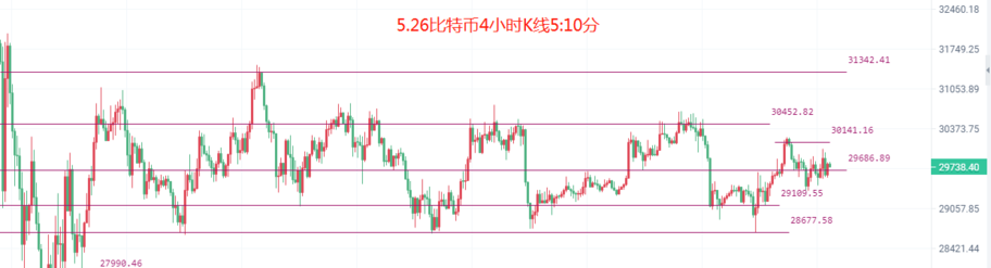 币圈院士：5.26比特币（BTC）以太坊（ETH）行情分析及操作建议