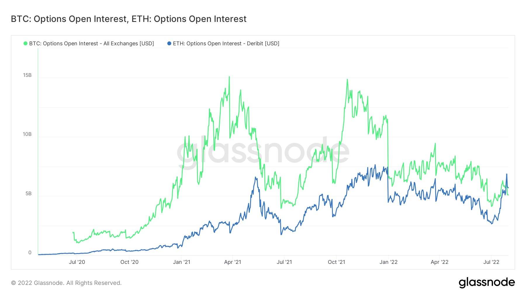 ETH 创造历史<strong></p>
<p>ETH</strong>，因为 ETH 期权的关键指标超过比特币 32%