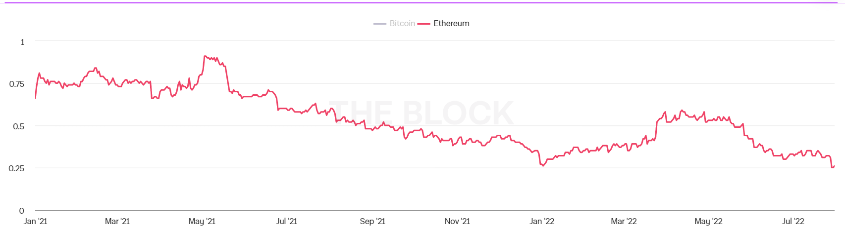 ETH 创造历史<strong></p>
<p>ETH</strong>，因为 ETH 期权的关键指标超过比特币 32%