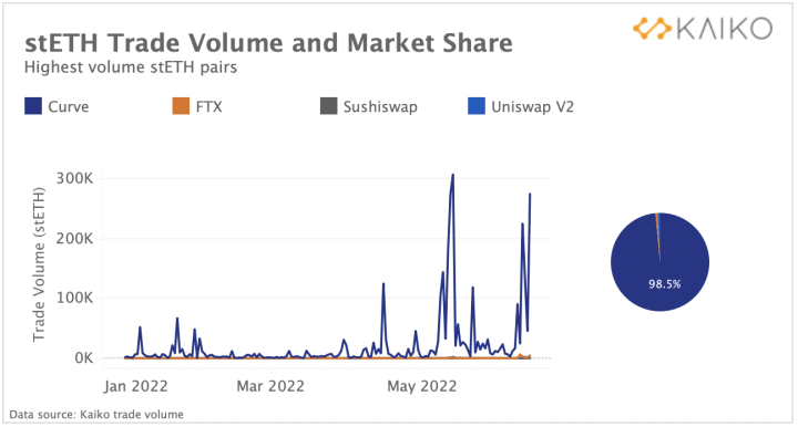 stETH 池已经完全耗尽<strong></p>
<p>ETH</strong>了