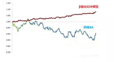 贝塔量化对冲模型 交易实录