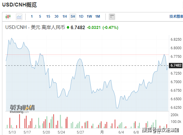 外贸人这一波结汇了吗？人民币再破6.75<strong></p>
<p>现在炒什么币</strong>！汇率不是用来炒的！