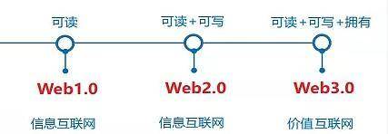 J9数字货币论：Web3 到底是什么<strong></p>
<p>xag是什么货币</strong>？和区块链有啥关系？