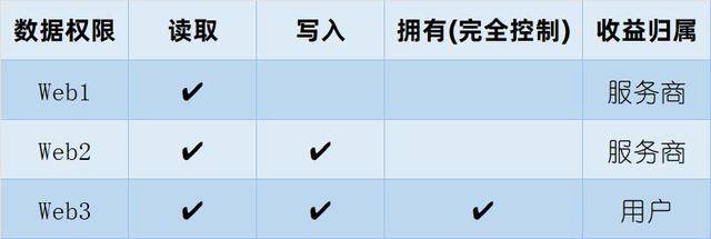 J9数字货币论：Web3 到底是什么<strong></p>
<p>xag是什么货币</strong>？和区块链有啥关系？