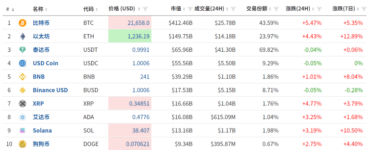 Z世代<strong></p>
<p>炒币合法吗</strong>，正在抛弃“比特币们”？