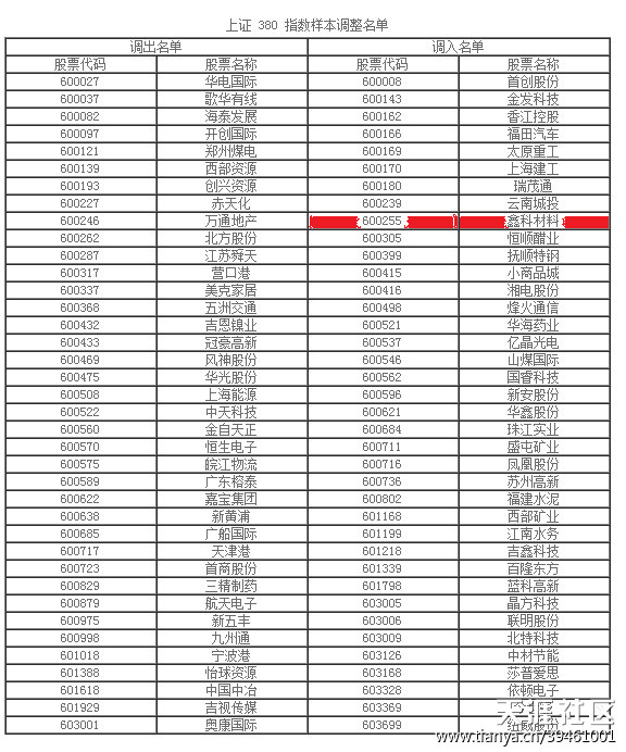 关于调整上证180、上证50、上证380等指数样本股的公告对股价有没