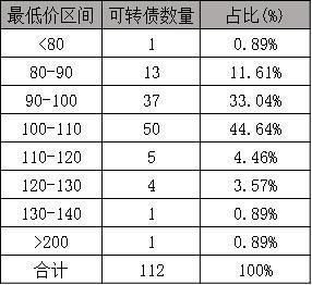可转债基金有什么投资技巧
