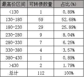 可转债基金有什么投资技巧