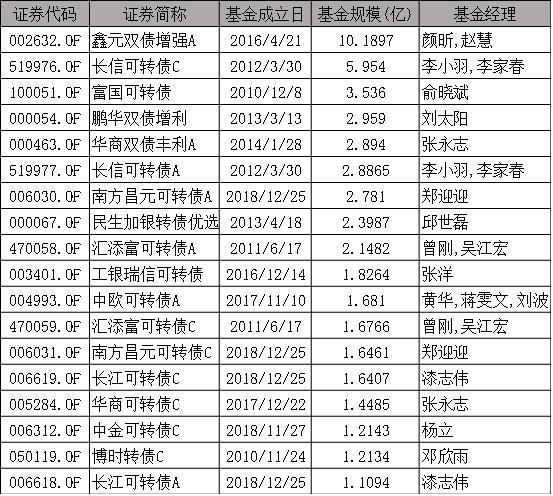 可转债基金有什么投资技巧