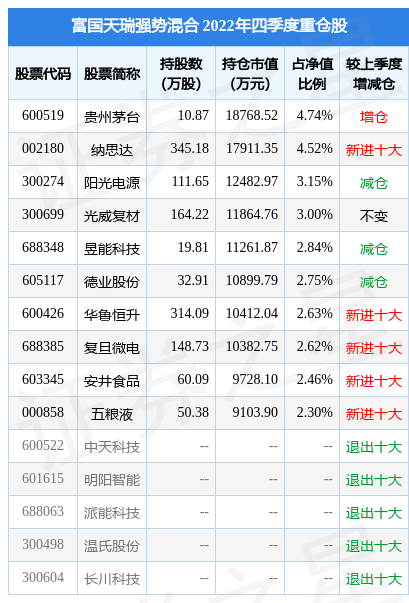2月10日基金净值：富国天瑞强势混合最新净值0.6975<strong></p>
<p>富国天瑞基金净值</strong>，跌0.54%