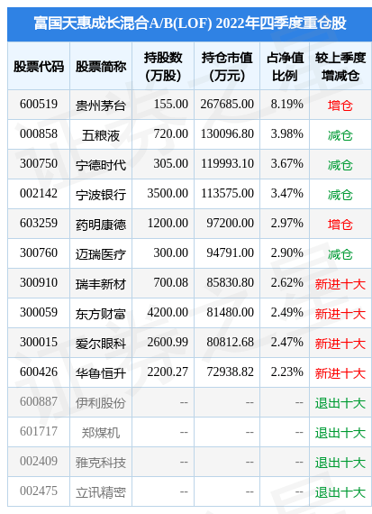 2月10日基金净值：富国天惠成长混合A/B(LOF)最新净值2.8519<strong></p>
<p>富国天瑞基金净值</strong>，跌0.26%