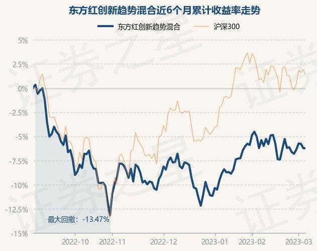 3月6日基金净值：东方红创新趋势混合最新净值0.7249<strong></p>
<p>兴业趋势基金净值</strong>，跌0.01%