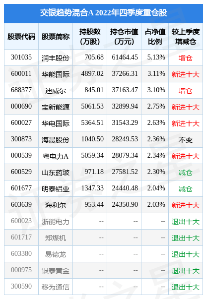 2月10日基金净值：交银趋势混合A最新净值4.4807<strong></p>
<p>兴业趋势基金净值</strong>，涨0.49%