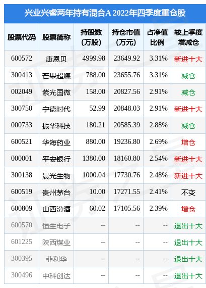 2月10日基金净值：兴业兴睿两年持有混合A最新净值0.94<strong></p>
<p>兴业趋势基金净值</strong>，跌0.58%