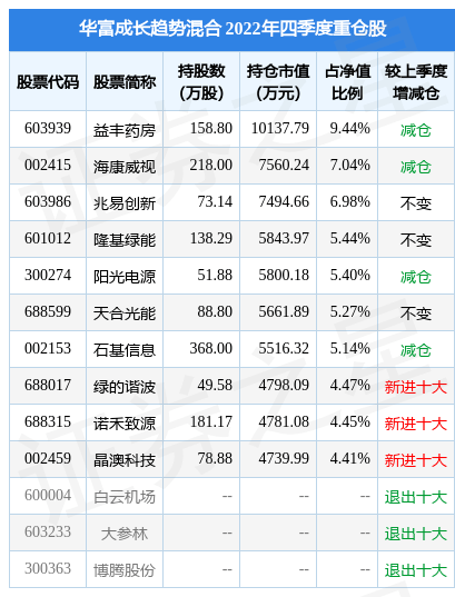 2月10日基金净值：华富成长趋势混合最新净值1.8714<strong></p>
<p>兴业趋势基金净值</strong>，跌0.8%