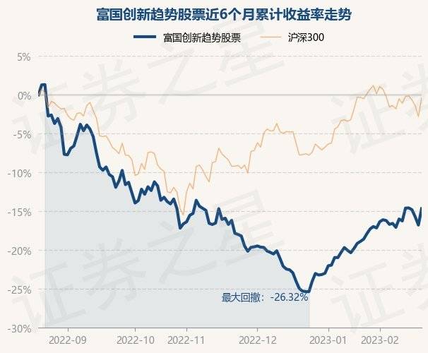 2月20日基金净值：富国创新趋势股票最新净值0.6182<strong></p>
<p>兴业趋势基金净值</strong>，涨2.54%