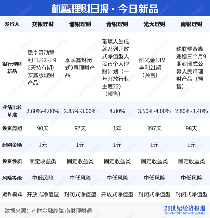 民生理财FOF权益年化3.78%初登榜首<strong></p>
<p>基金理财</strong>，私募理财对齐基金业绩报酬60%红线？丨机警理财日报