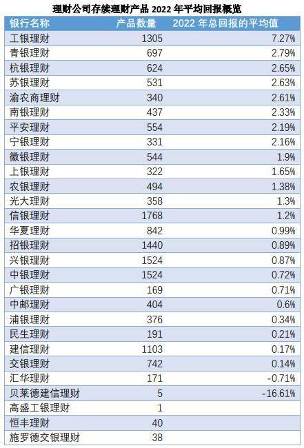 2022年理财、基金表现盘点：23%理财、67%基金亏损<strong></p>
<p>基金理财</strong>，私募股权类理财产品表现突出