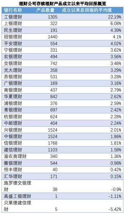 2022年理财、基金表现盘点：23%理财、67%基金亏损<strong></p>
<p>基金理财</strong>，私募股权类理财产品表现突出
