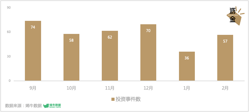 3月投融资指南：咖啡又行了<strong></p>
<p>厚朴基金</strong>？
