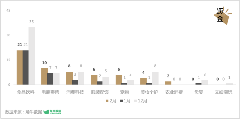 3月投融资指南：咖啡又行了<strong></p>
<p>厚朴基金</strong>？