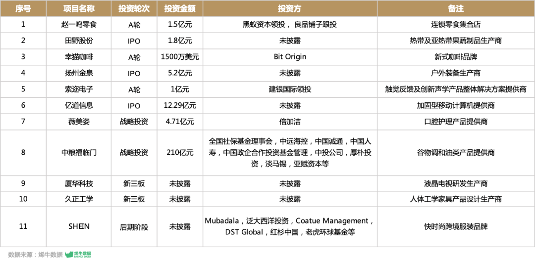 3月投融资指南：咖啡又行了<strong></p>
<p>厚朴基金</strong>？