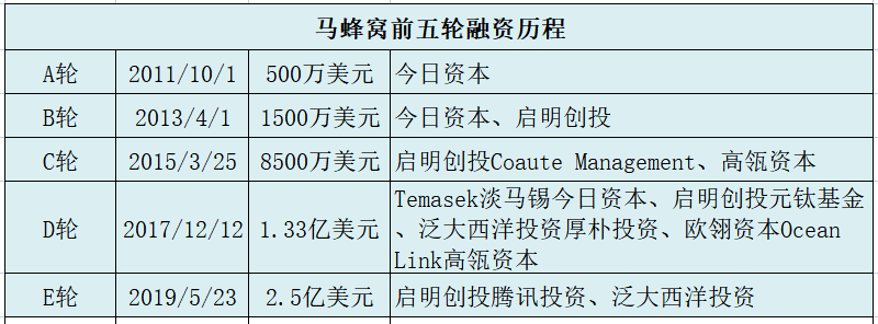 马蜂窝为什么能在疫后迅速拿到新融资<strong></p>
<p>厚朴基金</strong>？