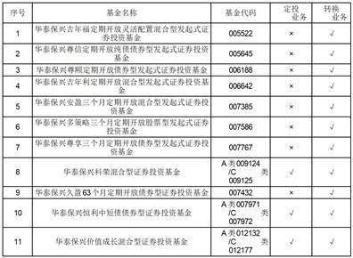 华泰保兴基金管理有限公司关于旗下部分基金增加 上海长量基金销售有限公司为销售机构及开通认/申购、赎回、定投、转换业务 并参加其费率优惠活动的公告