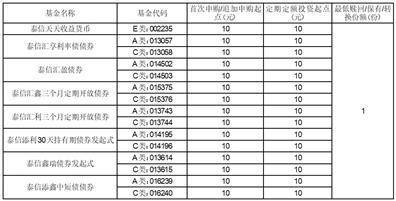 泰信基金管理有限公司关于旗下部分开放式基金 新增嘉实财富管理有限公司为销售机构并开通转换、 定期定额投资业务及参加其费率优惠活动的公告