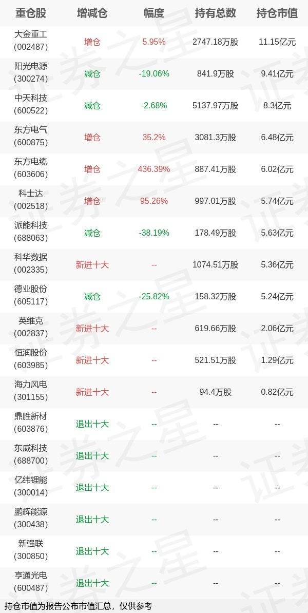 基金持仓动向：泰达宏利基金王鹏四季度加仓这些股（名单）