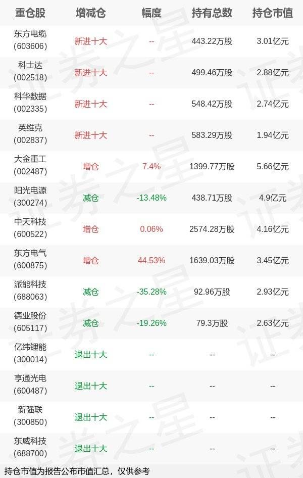 泰达宏利基金王鹏旗下泰达机遇A年报最新持仓<strong></p>
<p>泰达宏利基金</strong>，重仓大金重工