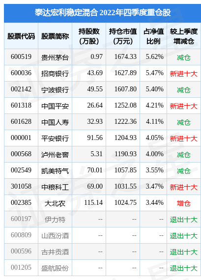 3月7日基金净值：泰达宏利稳定混合最新净值1.9929<strong></p>
<p>泰达宏利基金</strong>，跌1.66%