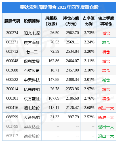 2月10日基金净值：泰达宏利周期混合最新净值3.6035<strong></p>
<p>泰达宏利基金</strong>，跌0.99%