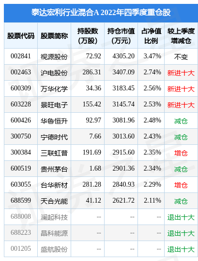 2月10日基金净值：泰达宏利行业混合A最新净值8.0225<strong></p>
<p>泰达宏利基金</strong>，跌0.44%