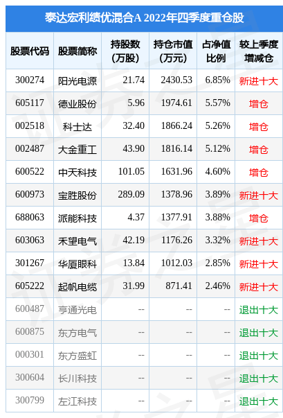 3月8日基金净值：泰达宏利绩优混合A最新净值1.4157<strong></p>
<p>泰达宏利基金</strong>，涨0.75%