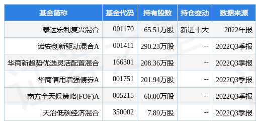 1月18日海量数据涨6.09%<strong></p>
<p>泰达宏利基金</strong>，泰达宏利复兴混合基金重仓该股