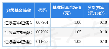 基金分红：汇添富中短债基金3月29日分红