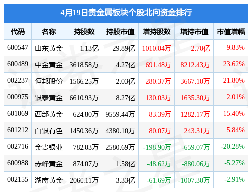 贵金属板块4月19日跌1.27%<strong></p>
<p>贵金属</strong>，银泰黄金领跌，北向资金增持3.95亿元