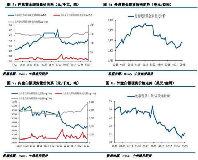 贵金属周报：衰退预期推升避险情绪 贵金属探底回升