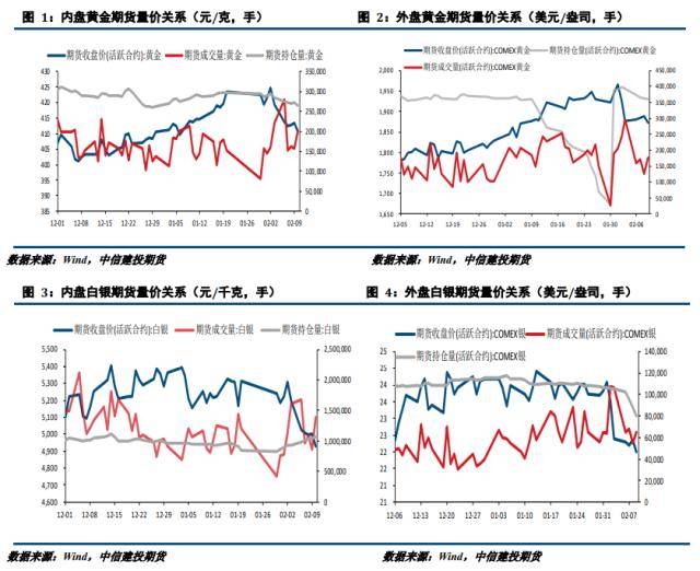 贵金属周报：美联储官员表态偏鹰 贵金属持续回落