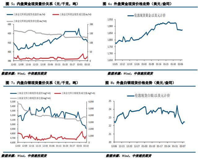 贵金属周报：美联储官员表态偏鹰 贵金属持续回落