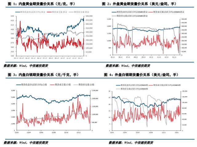 贵金属月报：预期修正主导宏观波动<strong></p>
<p>贵金属</strong>，贵金属冲高回落