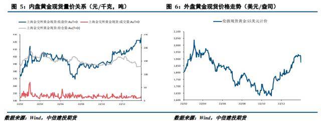 贵金属月报：预期修正主导宏观波动<strong></p>
<p>贵金属</strong>，贵金属冲高回落