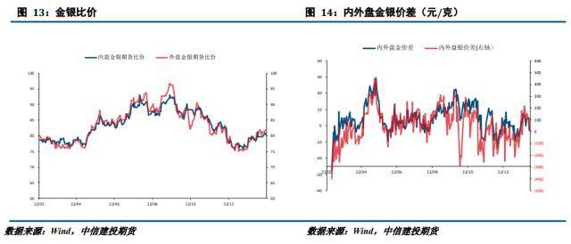 贵金属月报：预期修正主导宏观波动<strong></p>
<p>贵金属</strong>，贵金属冲高回落