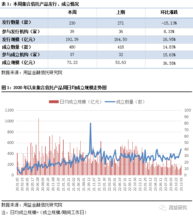 用益-集合信托周评：集合市场年末冲量 非标业务大幅增长