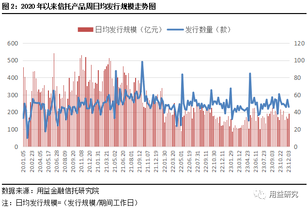 用益-集合信托周评：集合市场年末冲量 非标业务大幅增长