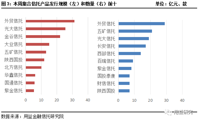 用益-集合信托周评：集合市场年末冲量 非标业务大幅增长