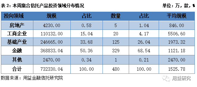 用益-集合信托周评：集合市场年末冲量 非标业务大幅增长